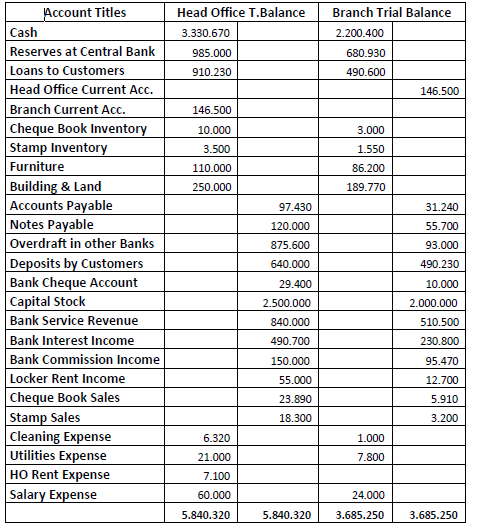 Solved The Unadjusted trial balance of North Bank on 31st | Chegg.com