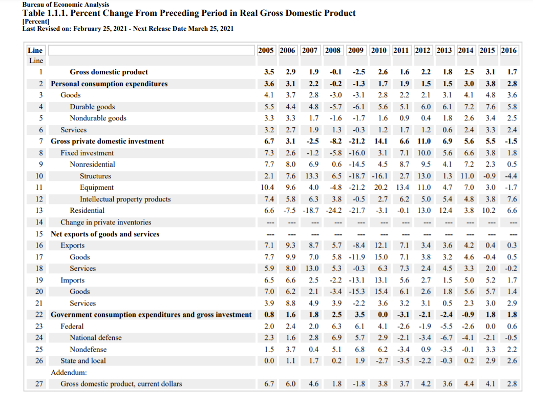 Solved Bureau of Economic Analysis Table 1.1.1. Percent | Chegg.com