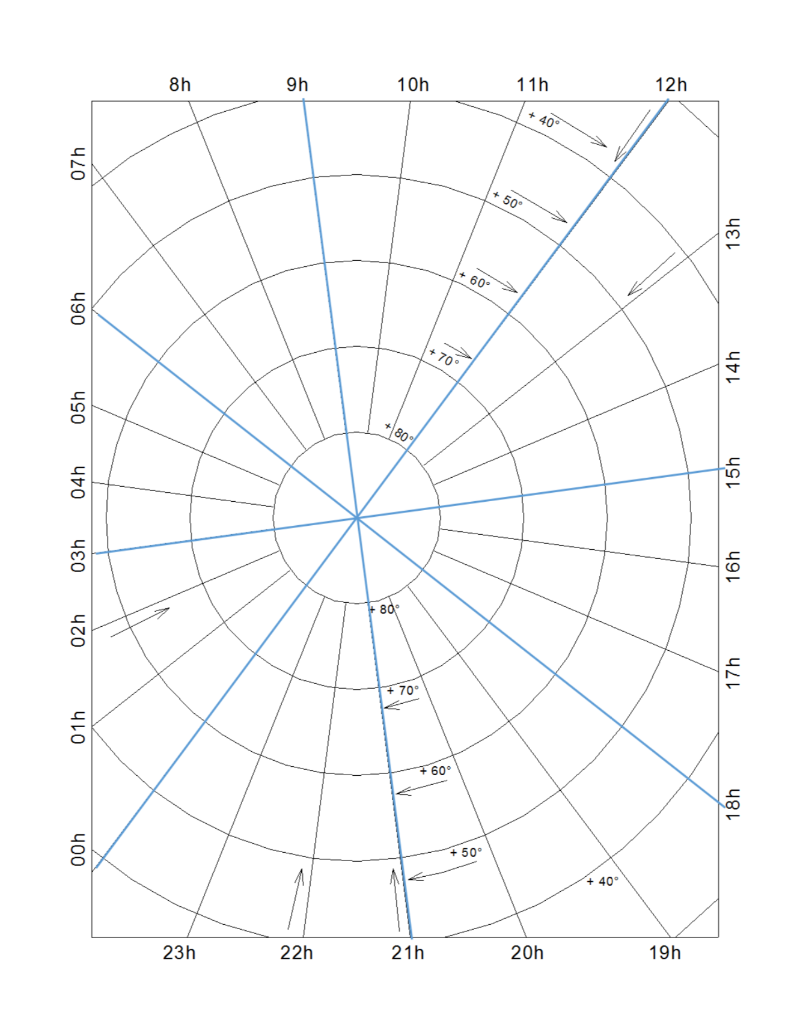 Plot the position of Polaris for each year in the