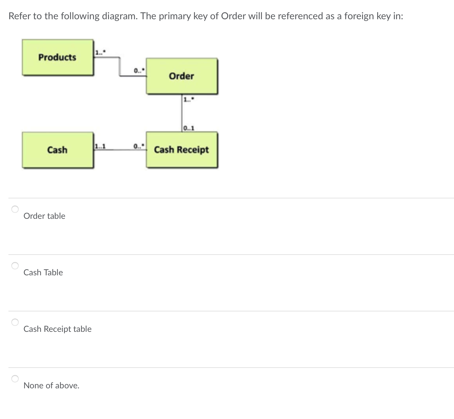 Solved Refer to the following diagram. The primary key of | Chegg.com