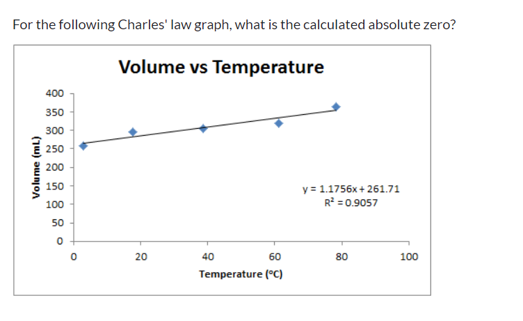 Charles law graph