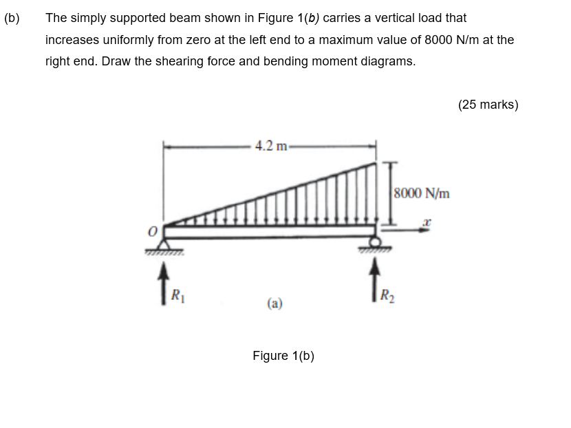 Solved (b) The simply supported beam shown in Figure 1(b) | Chegg.com