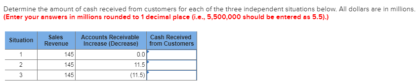 solved-determine-the-amount-of-cash-received-from-customers-chegg