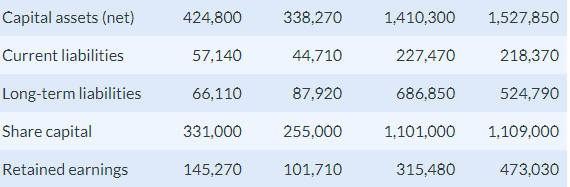Solved Current Attempt in Progress (Common size analysis and Chegg com