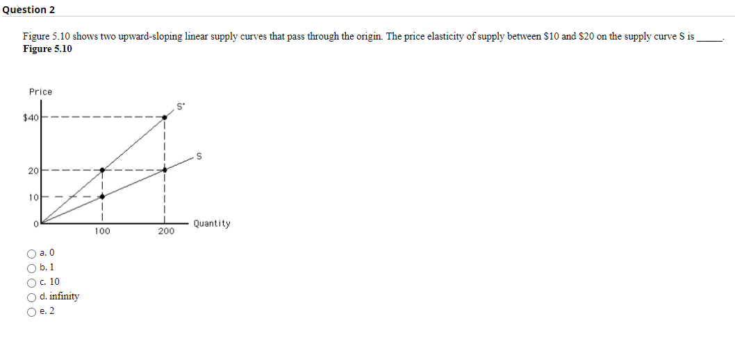 Solved Question 1 Figure 5.3 shows a linear demand curve. As | Chegg.com