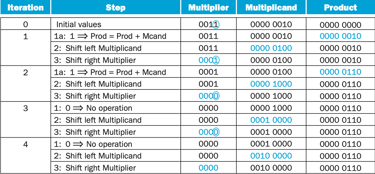 Solved using table 1 calculate the product of the octal | Chegg.com