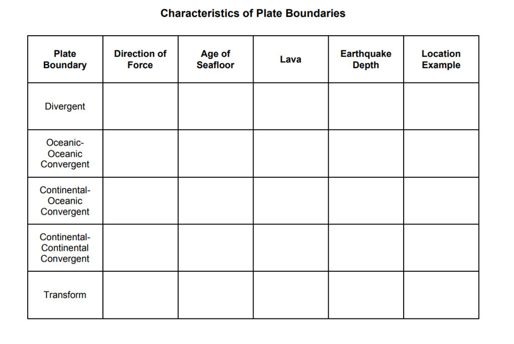 Solved Characteristics of Plate Boundaries Plate Boundary