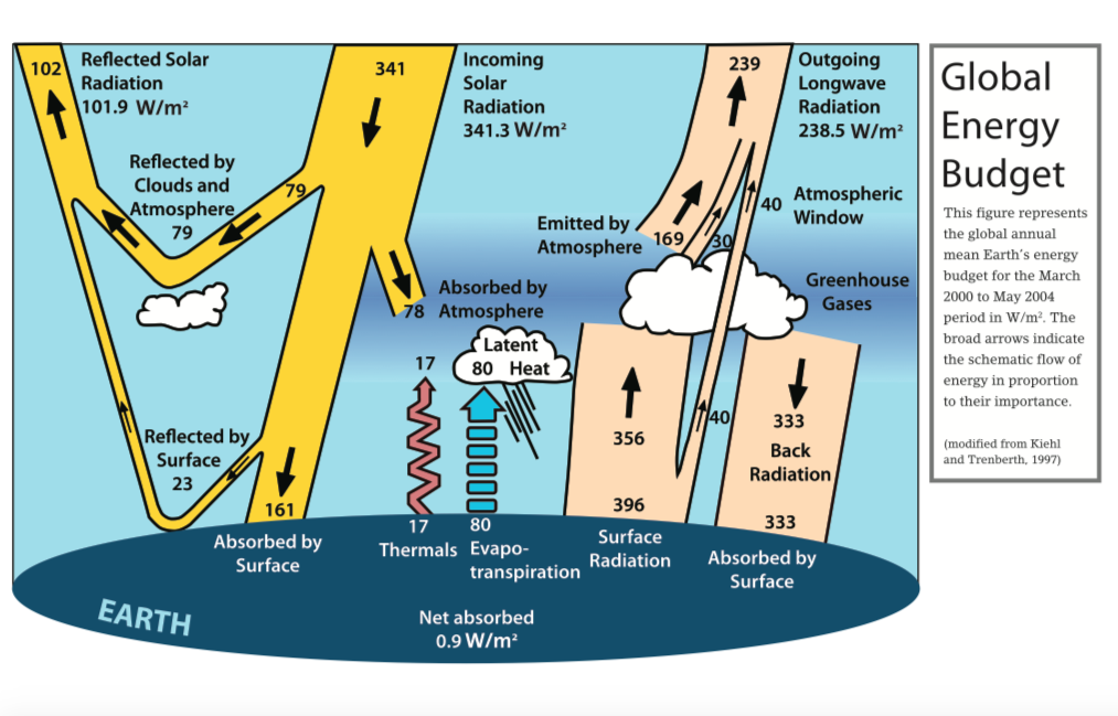 solved-reflected-solar-radiation-101-9-w-m2-incoming-solar-chegg