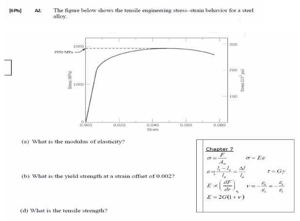 Solved [6 Pts] AZ The figure below shows the tensile | Chegg.com