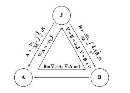 Solved 9. (a) Use The Analogy Between Faraday’s Law And | Chegg.com