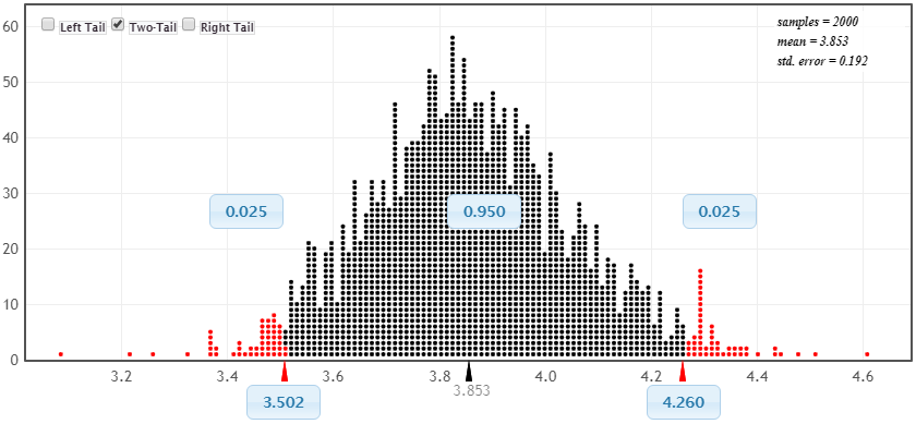 Solved The distribution below was created using 2000 | Chegg.com