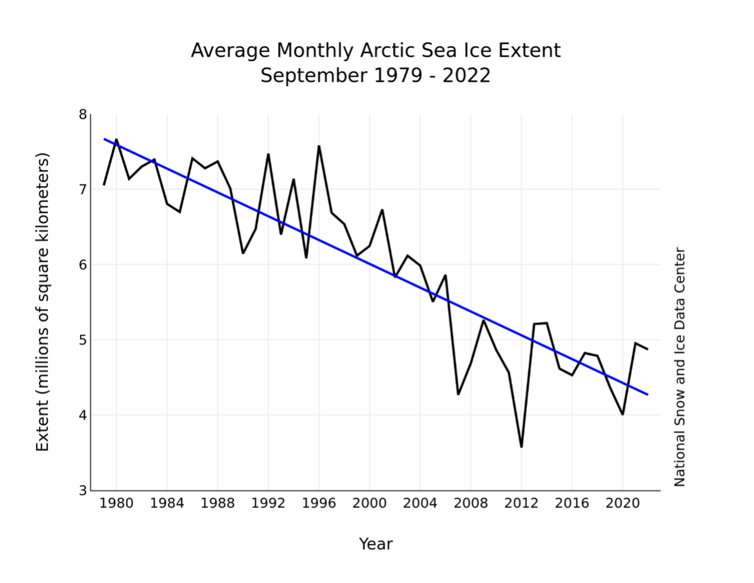 Solved September Arctic Sea Ice Extent Shown In The Figure