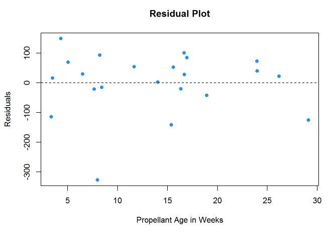 Solved Consider the residual plot for the analysis along | Chegg.com