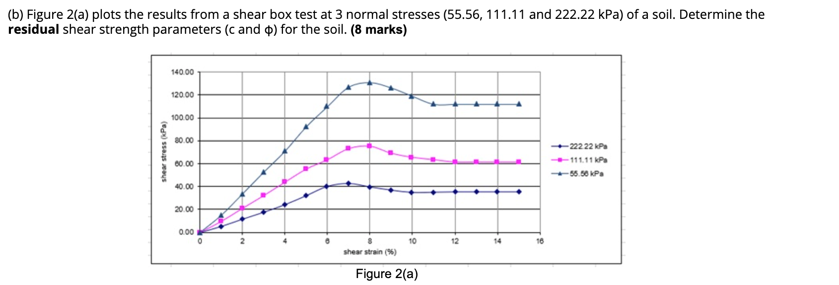 Solved (b) Figure 2(a) plots the results from a shear box | Chegg.com