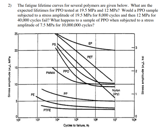 Solved 2) The fatigue lifetime curves for several polymers | Chegg.com