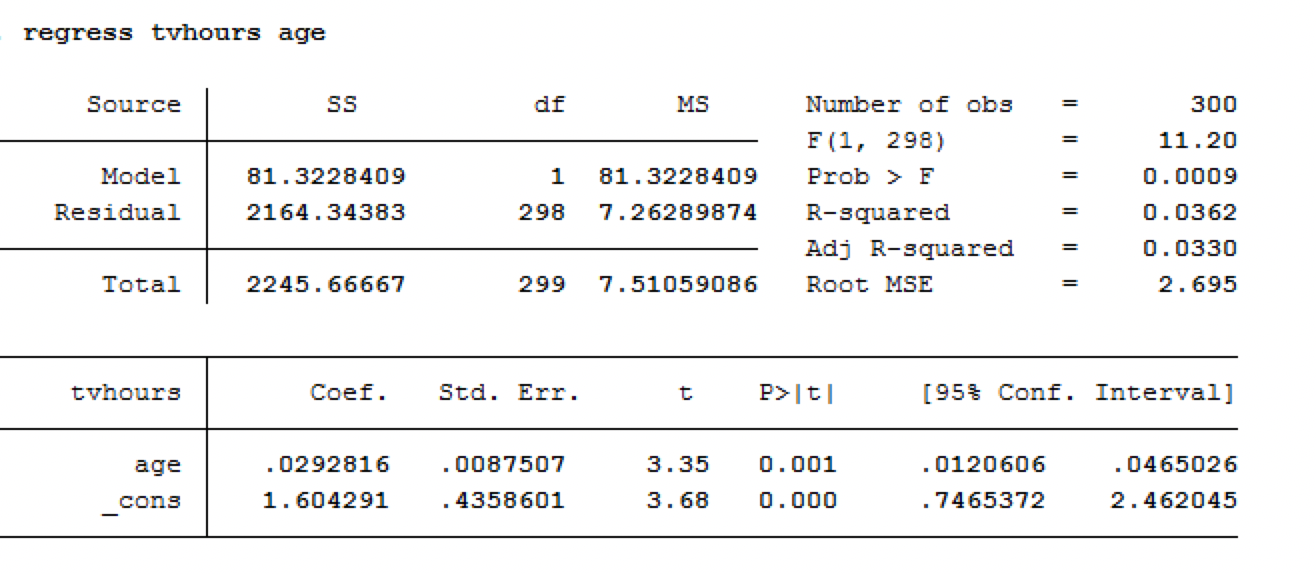 Solved Using The Stata File Homework10 Dta Perform The Chegg Com