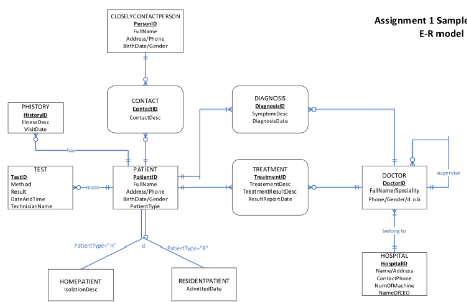 Part A. Database implementation using MS Access (35 | Chegg.com