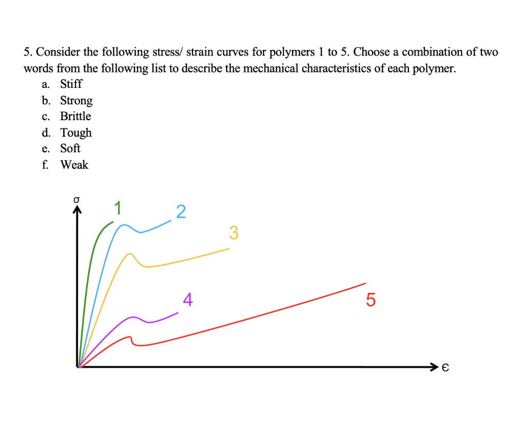 Solved 5. Consider the following stress/ strain curves for | Chegg.com