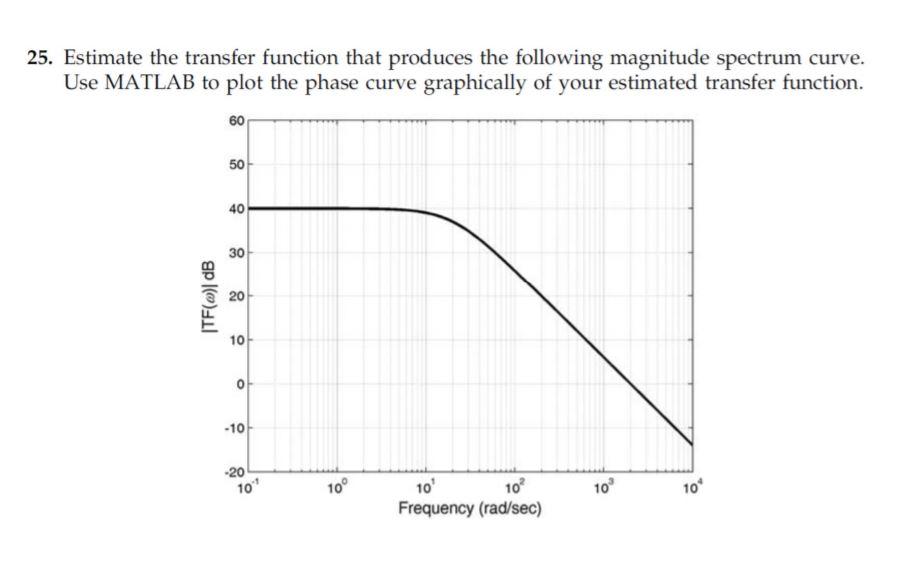 Solved 25. Estimate the transfer function that produces the | Chegg.com image.