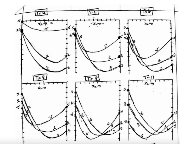 A series of g versus x2 plots for a binary mixture of | Chegg.com
