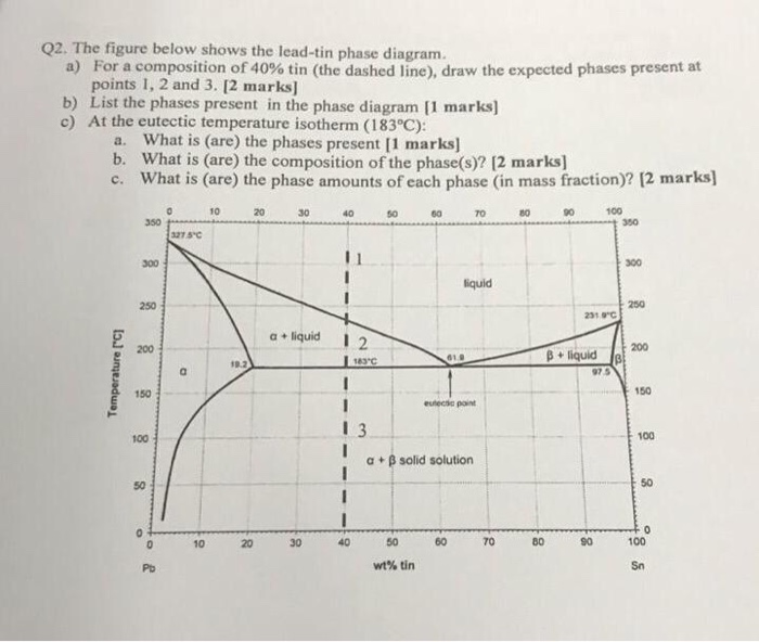 Solved Q2. The figure below shows the lead-tin phase | Chegg.com