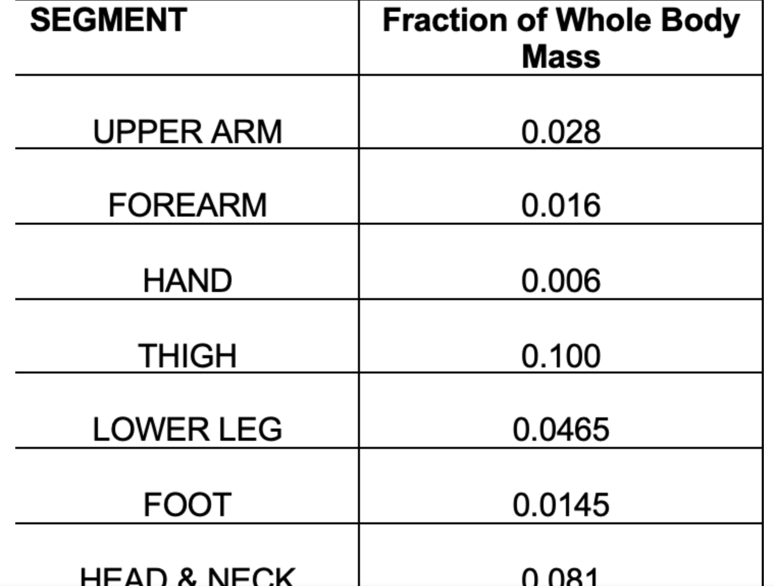 Using the Table above, determine the mass of the