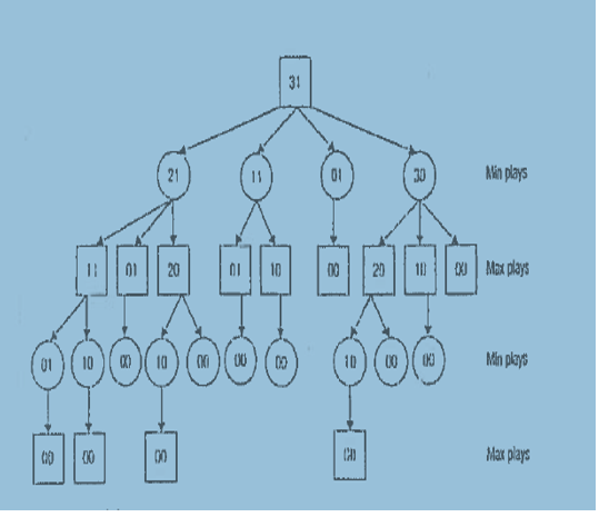 Below is a game tree for the Game of Nim. It is a | Chegg.com