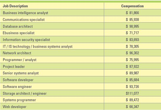 Salary Surveyssalary Surveys Offer Great Tools For Highlig Chegg Com