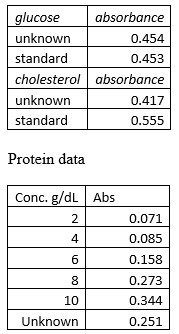 Data Tables For Glucose Cholesterol And Protein Chegg Com