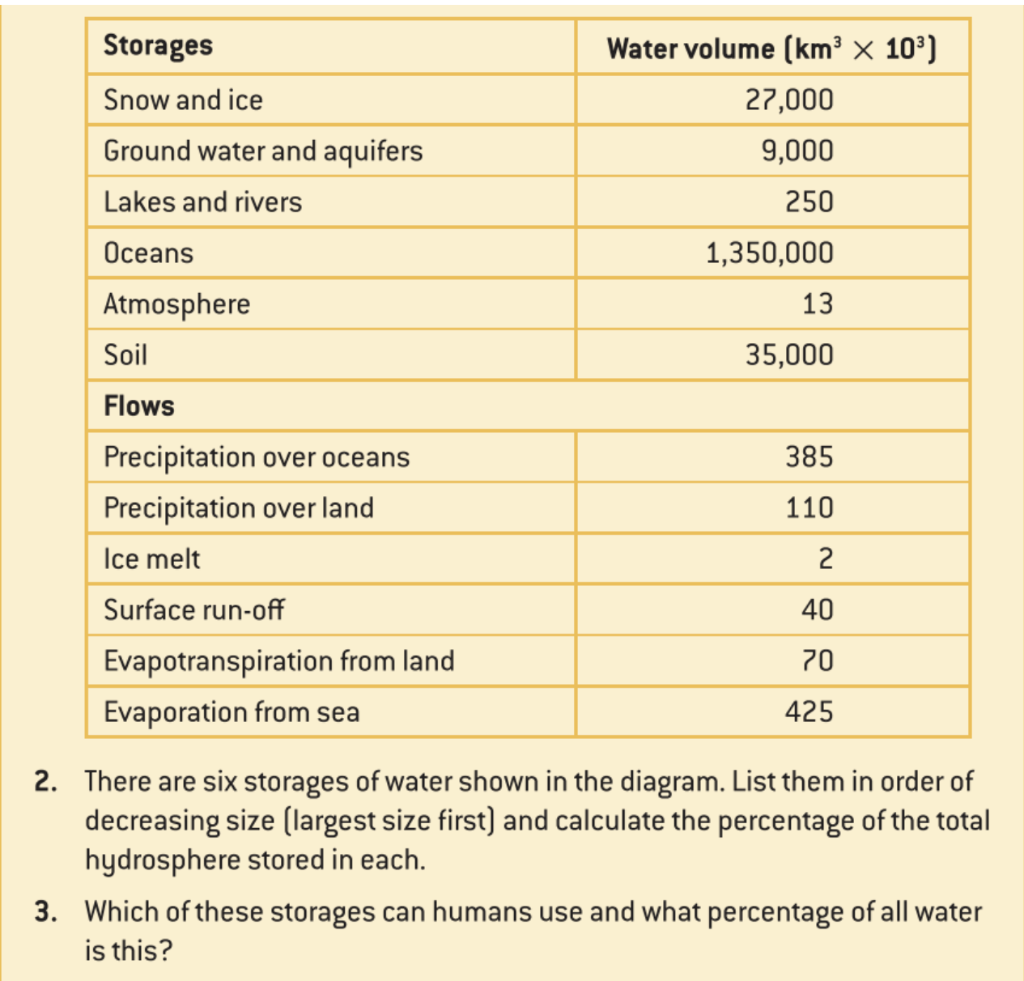 Solved Water volume (km² x 103) 27,000 9,000 Storages Snow | Chegg.com