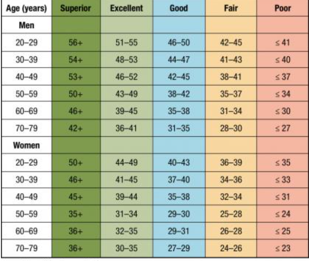 Vo2 Max таблица. Vo2max 62. Vo2max норма. Vo2 Max таблица по возрасту мужчин.