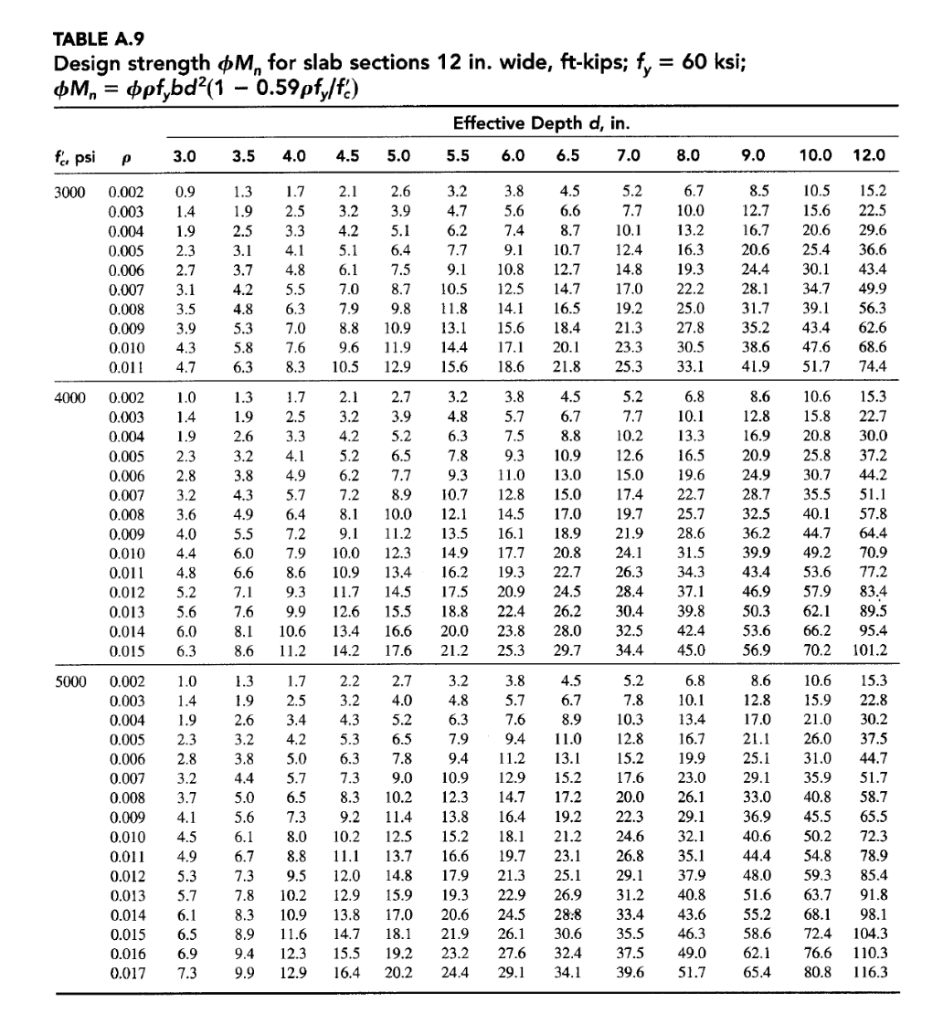 Solved Table A.4 Areas of Groups of Standard Bars (In. | Chegg.com