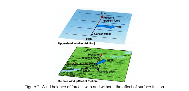 Solved LOW PRESSURE Pressure A gradient force Pressure / | Chegg.com