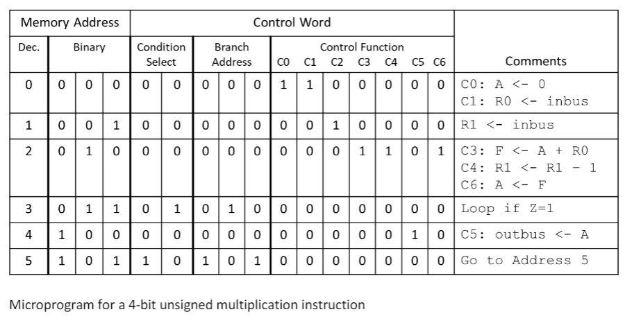 We Designed The Microprogrammed Control Unit And | Chegg.com