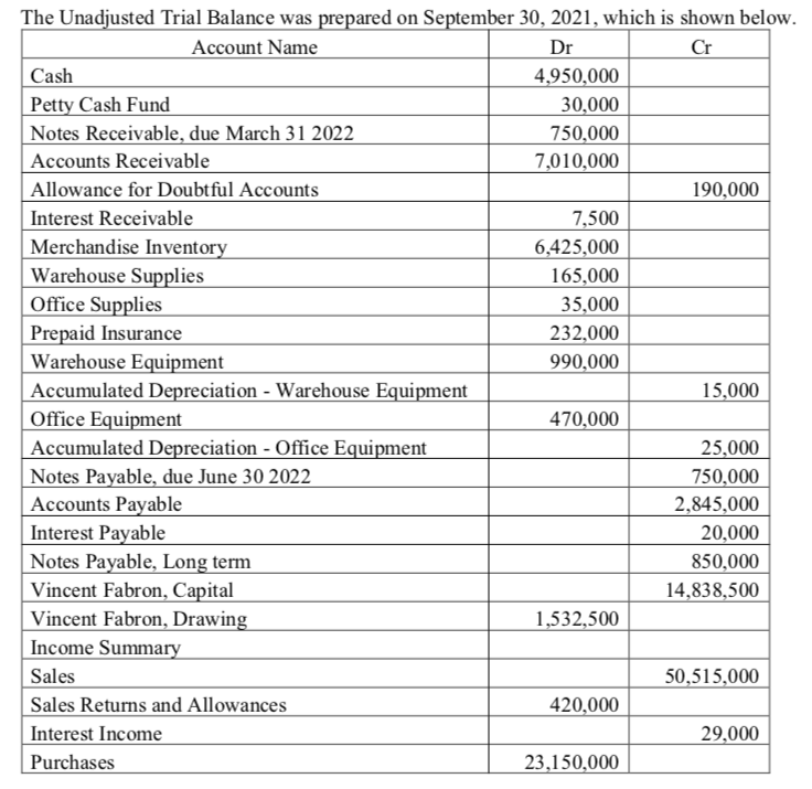 The Unadjusted Trial Balance was prepared on | Chegg.com