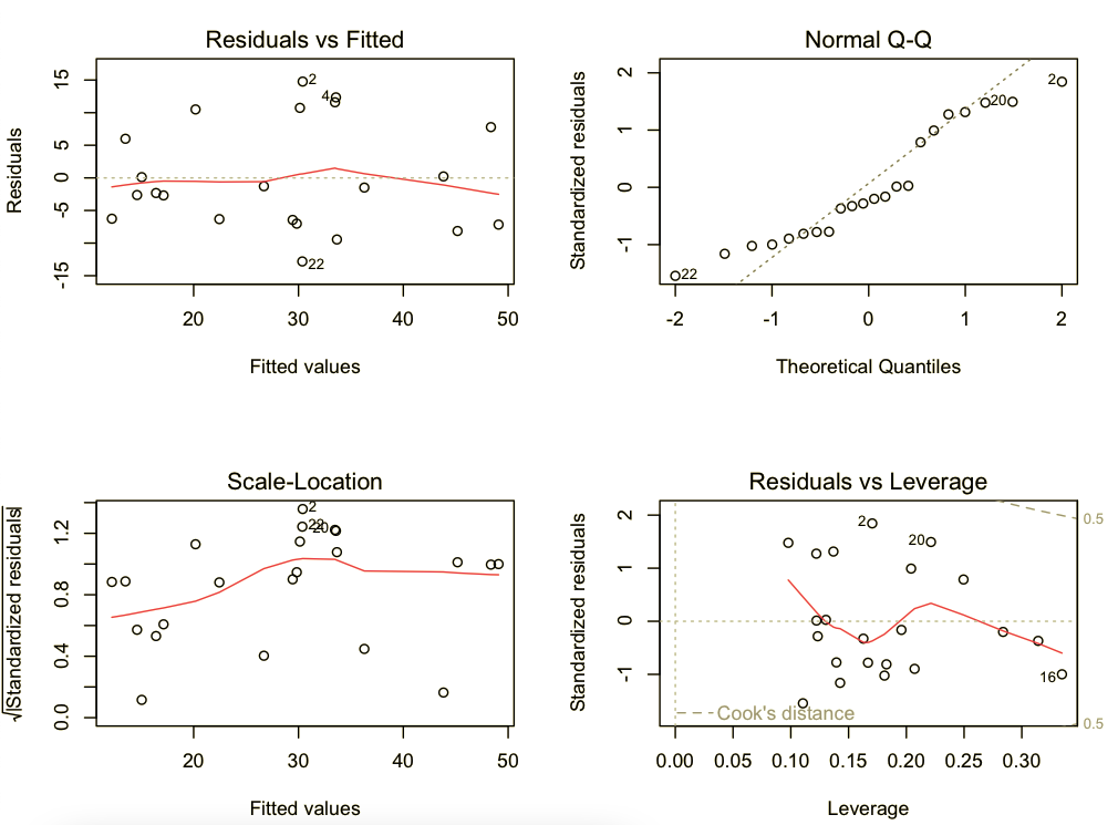 Fitted values
Theoretical Quantiles
Residuals vs Leverage
Fitted values
Leverage