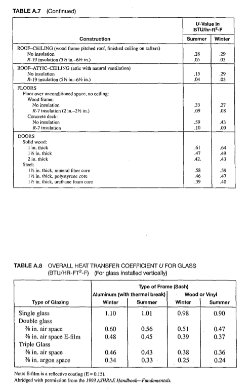Solved TABLE A.4 THERMAL RESISTANCE R OF BUILDING AND | Chegg.com