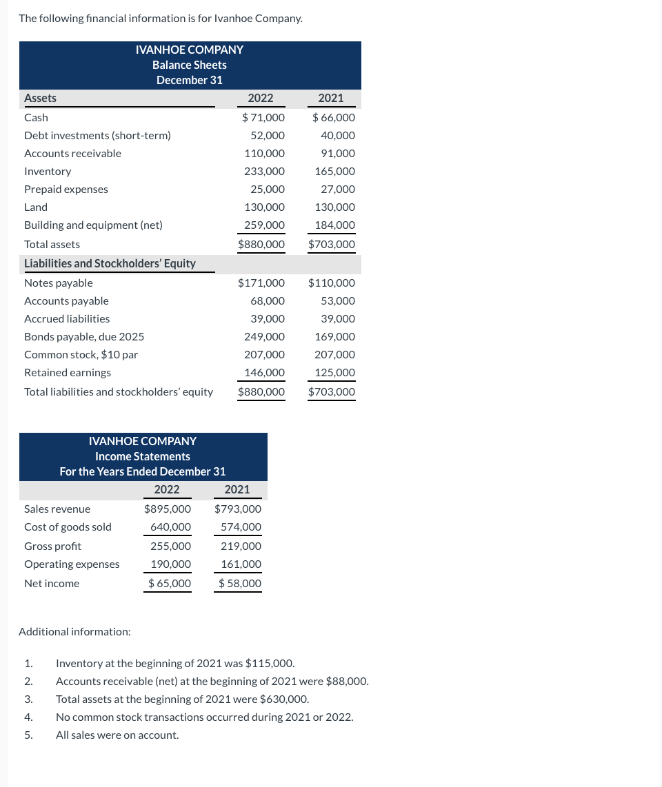 Solved The following financial information is for Ivanhoe