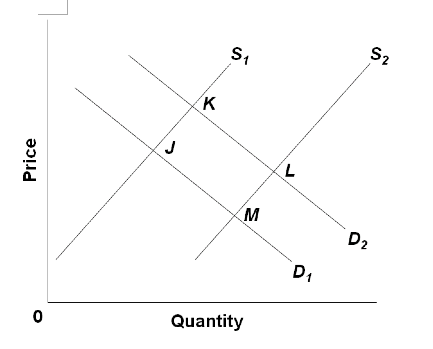 Solved Refer to the above diagram, in which S1 and D2 | Chegg.com
