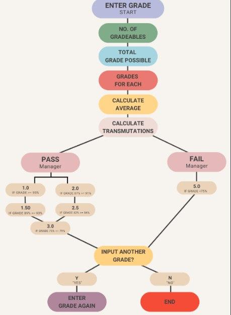 Solved ENTER GRADE START NO. OF GRADEABLES TOTAL GRADE | Chegg.com