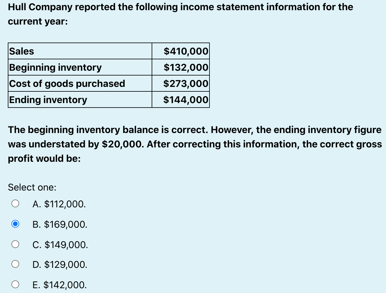 Solved Hull Company reported the following statement