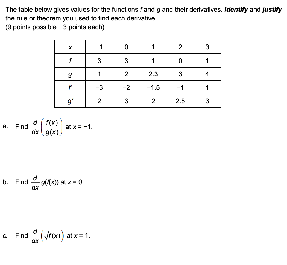 Solved The table below gives values for the functions f and | Chegg.com