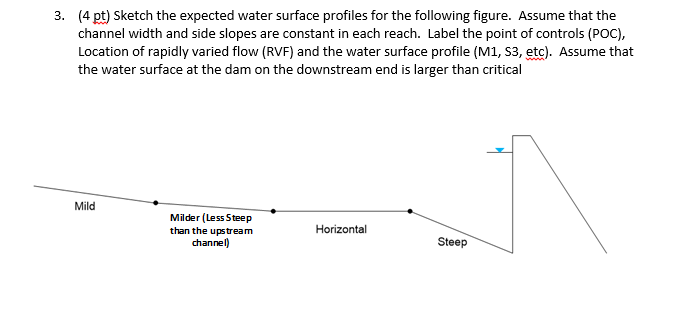 Solved 3. (4 pt) Sketch the expected water surface profiles | Chegg.com