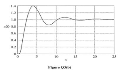 Solved Figure Q3( B)(b) Figure Q3(b) Shows The Response Of | Chegg.com