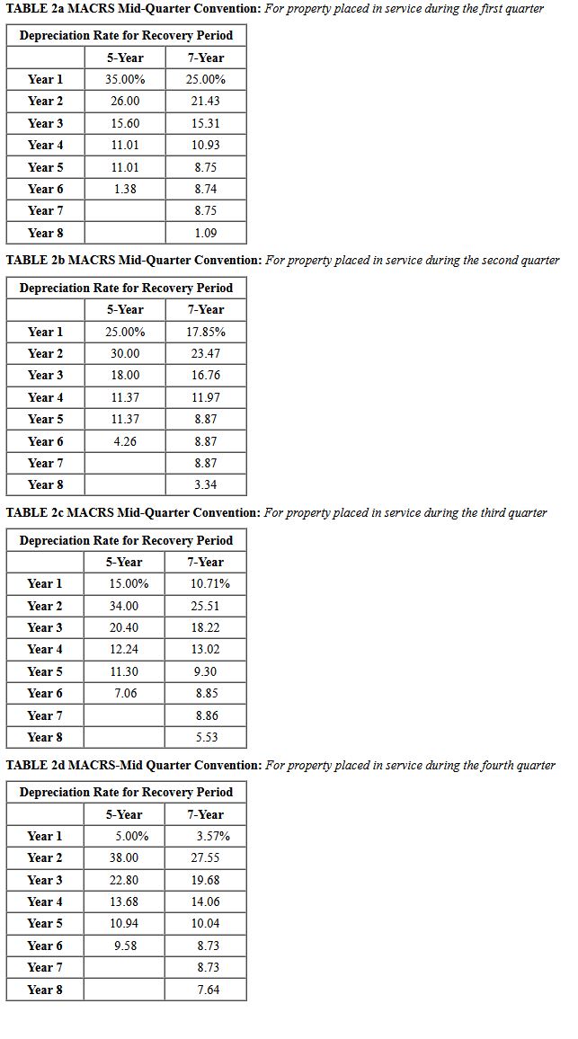 Table 1 MACRS HalfYear Convention