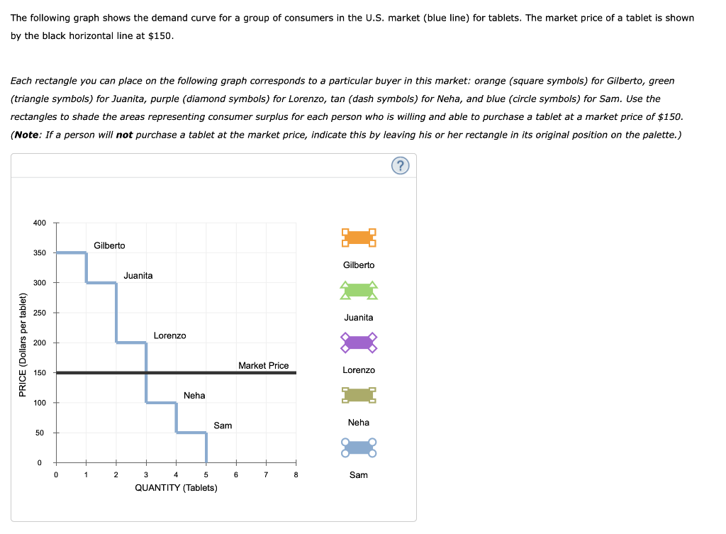 Solved The following graph shows the demand curve for a | Chegg.com