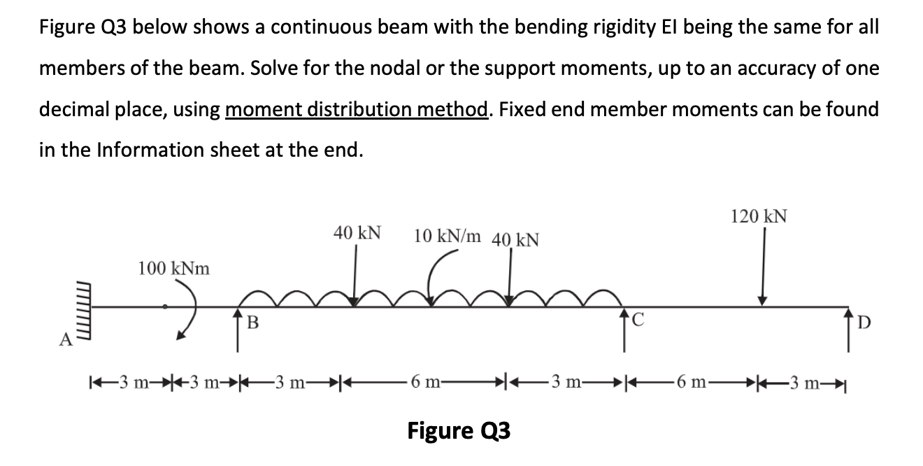 Solved Figure Q3 below shows a continuous beam with the | Chegg.com