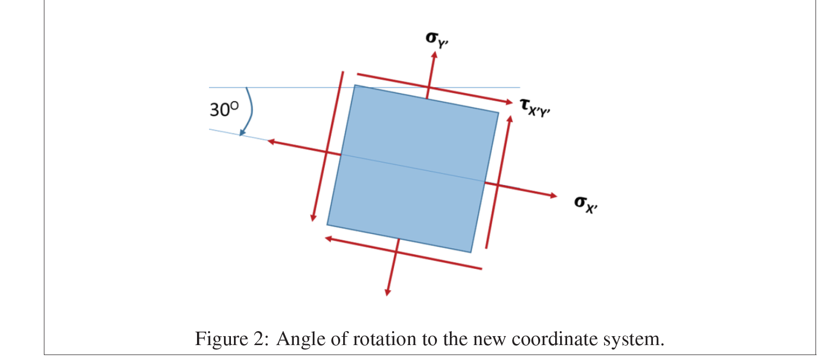 Solved a) Using eigenvalue analysis, find the principal | Chegg.com