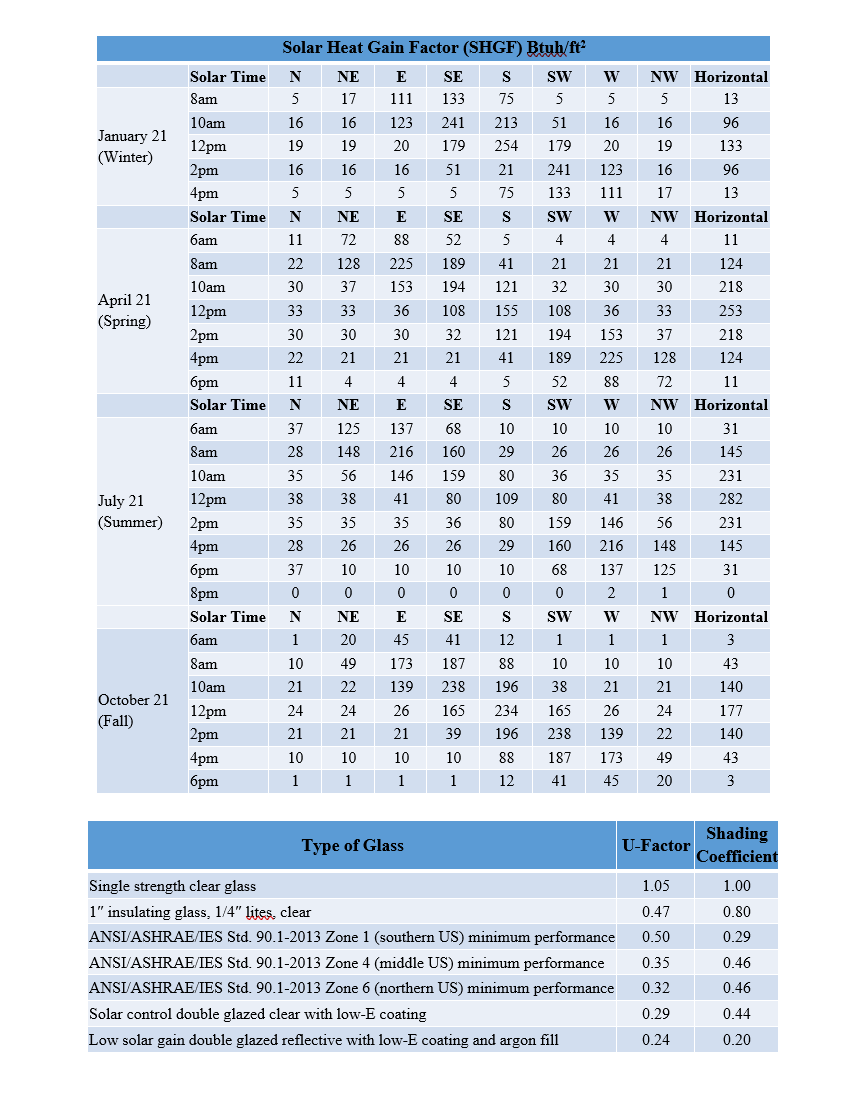 Solved 1) Using a psychrometric chart, find the dew point