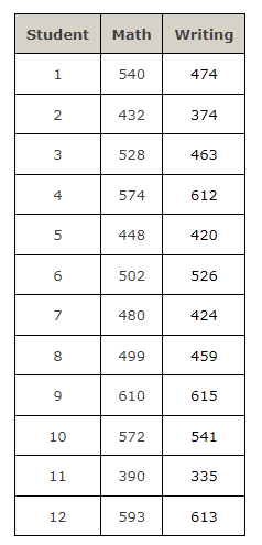 Solved Sample data showing the math and writing scores for a | Chegg.com